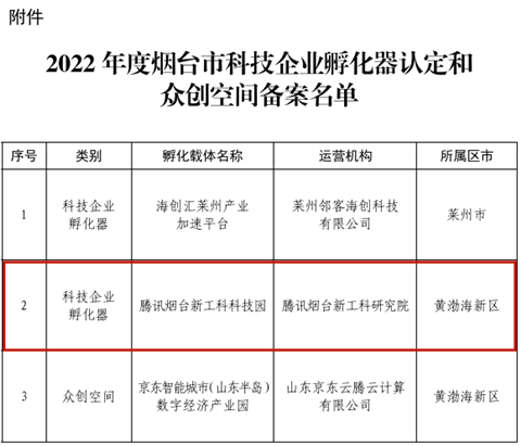 【喜讯】“腾讯烟台新工科科技园”被认定为烟台市级科技企业孵化器